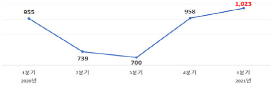 분기별 무역기술장벽(TBT) 통보 건수 추이 <자료:산업통상자원부>
